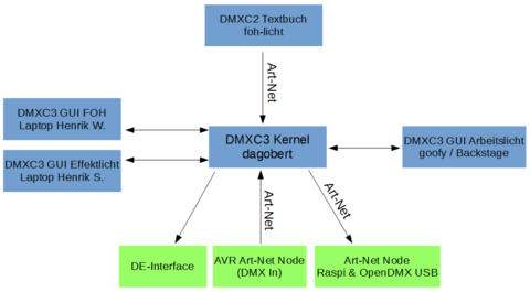 Das DMXControl-Netzwerk während der Aufführungen