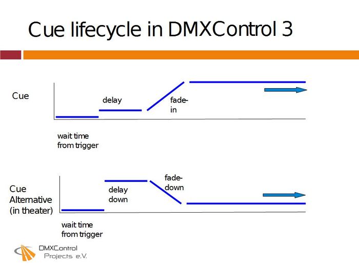 Abbildung 3:Lifecycle eines Cues in DMXControl 3